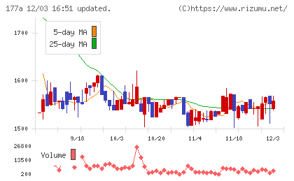 コージンバイオチャート