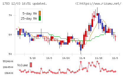 ｆａｎｔａｓｉｓｔａチャート
