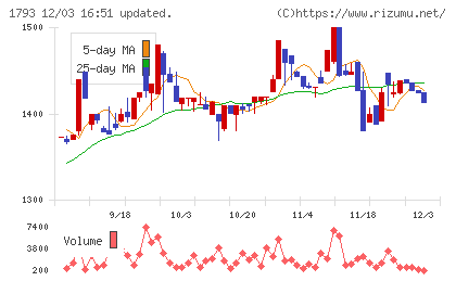 大本組チャート