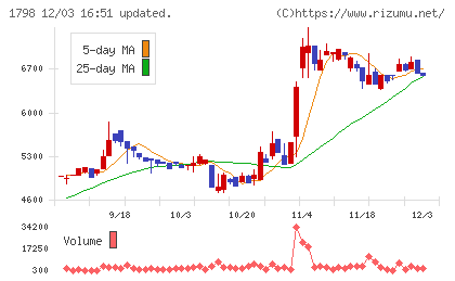 守谷商会チャート