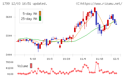 第一建設工業チャート