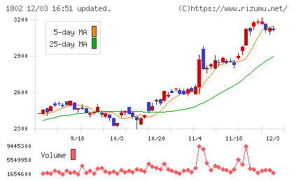 大林組チャート