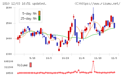 松井建設チャート