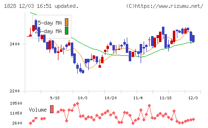 田辺工業チャート