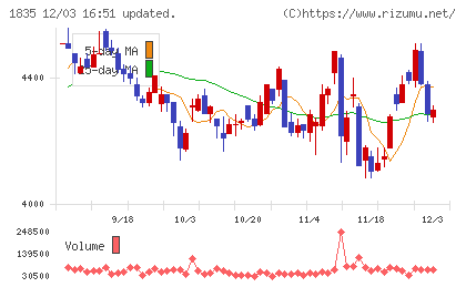 東鉄工業チャート