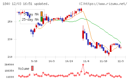 土屋ホールディングスチャート