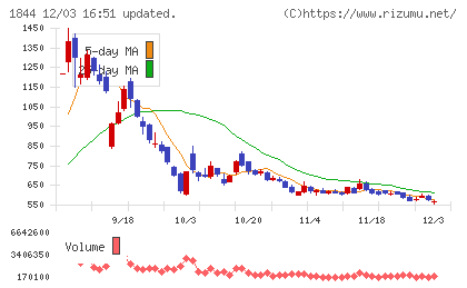 大盛工業チャート