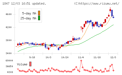 イチケンチャート