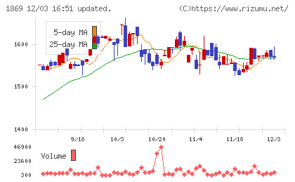 名工建設チャート