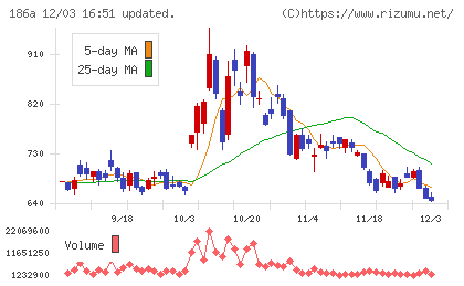 アストロスケールホールディングスチャート