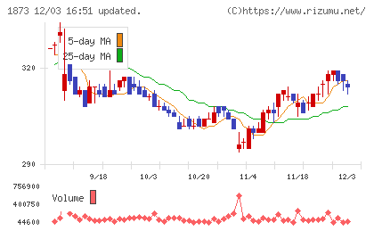 日本ハウスホールディングスチャート
