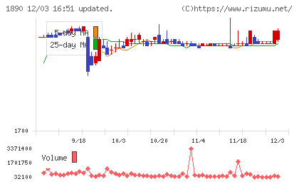 東洋建設チャート