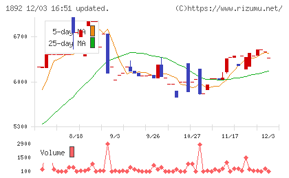 徳倉建設チャート
