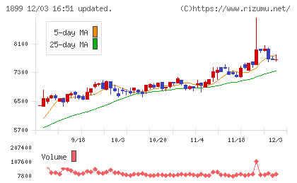 福田組チャート