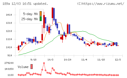 Ｄ＆Ｍカンパニーチャート