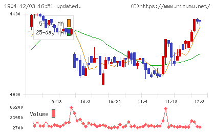 大成温調チャート