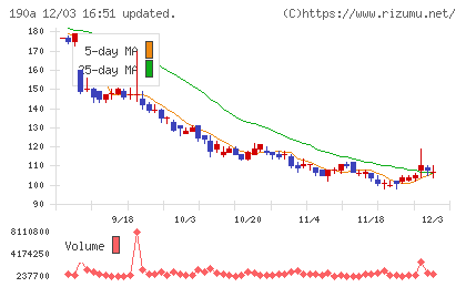 Chordia Therapeuticsチャート