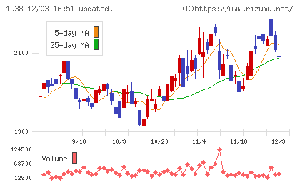 日本リーテックチャート