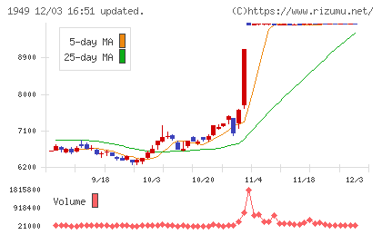 住友電設チャート