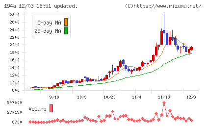 ＷＯＬＶＥＳ　ＨＡＮＤチャート