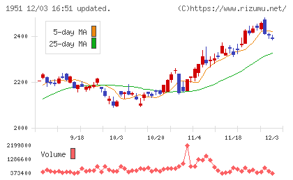 エクシオグループチャート