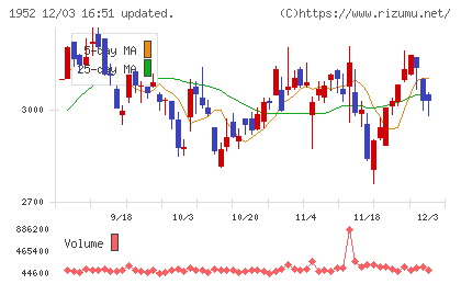 新日本空調チャート
