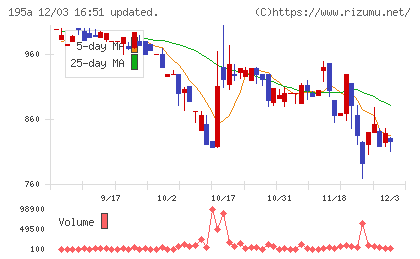 ＭＵＳＣＡＴ　ＧＲＯＵＰチャート