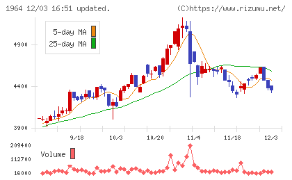 中外炉工業チャート