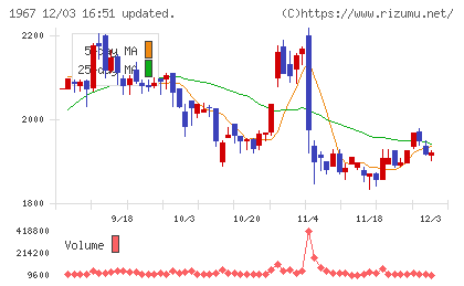ヤマトチャート