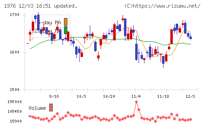 明星工業チャート