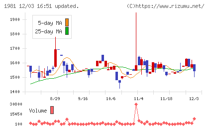 協和日成チャート