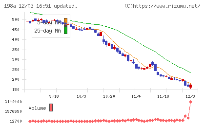 ＰｏｓｔＰｒｉｍｅチャート