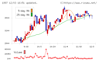 暁飯島工業チャート