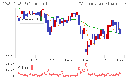 日東富士製粉チャート