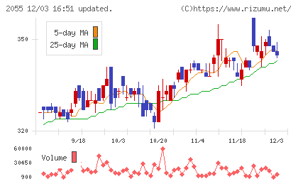 日和産業チャート
