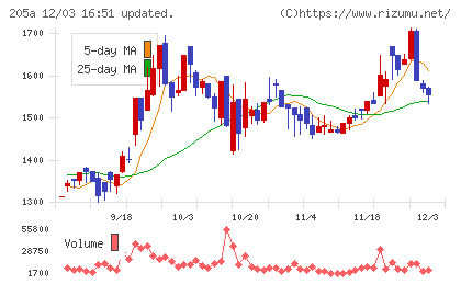 ロゴスホールディングスチャート