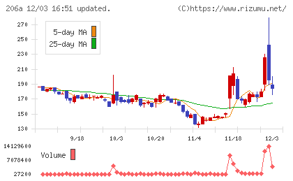 ＰＲＩＳＭ　ＢｉｏＬａｂチャート