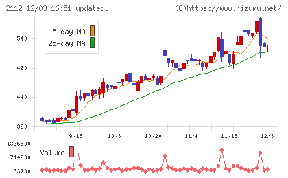 塩水港精糖チャート
