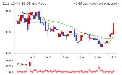 カドス・コーポレーションチャート