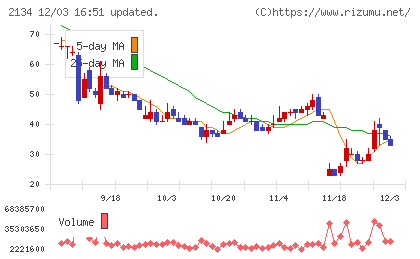 北浜キャピタルパートナーズチャート