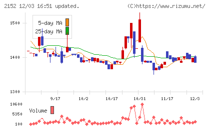 幼児活動研究会チャート