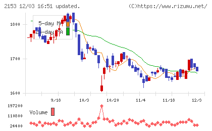 Ｅ・Ｊホールディングスチャート