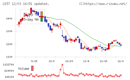 コシダカホールディングスチャート