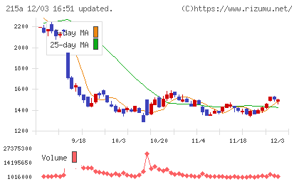 タイミーチャート