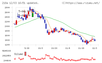 Ｌｉｂｅｒａｗａｒｅチャート