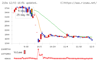Ｈｅａｒｔｓｅｅｄチャート