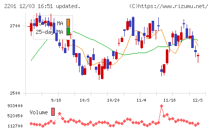 森永製菓チャート