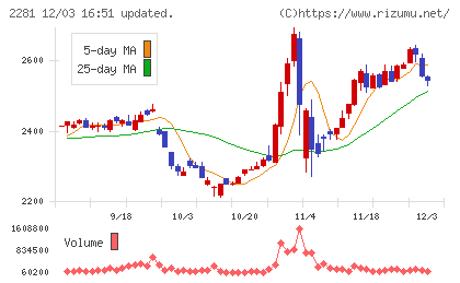 プリマハムチャート