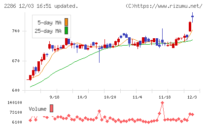 林兼産業チャート