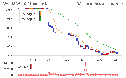 福留ハムチャート